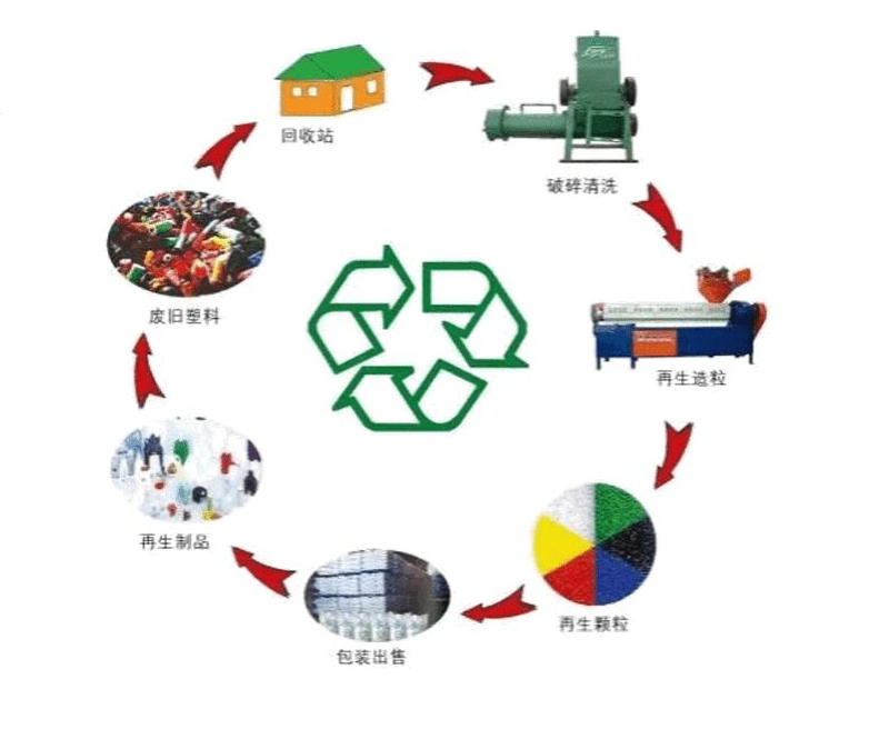 再生塑料碳足跡對降低二氧化碳排放的（de）貢獻