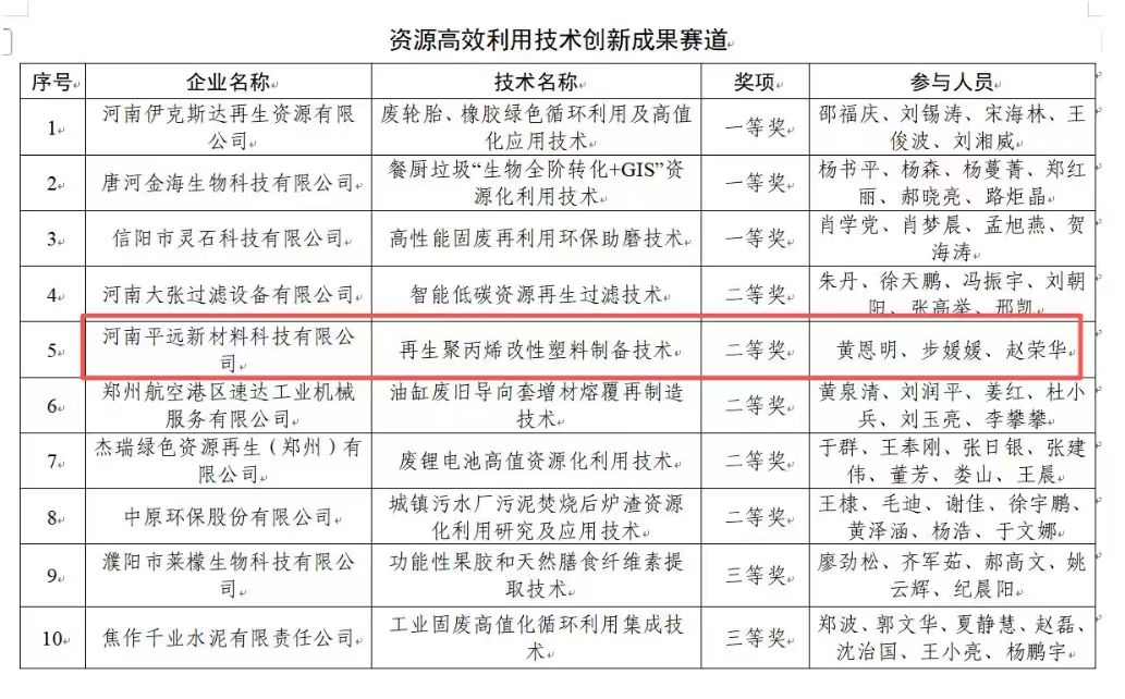 河南平远新材料科（kē）技有限公司荣获省绿色低碳发展（zhǎn）创新大（dà）赛二等（děng）奖